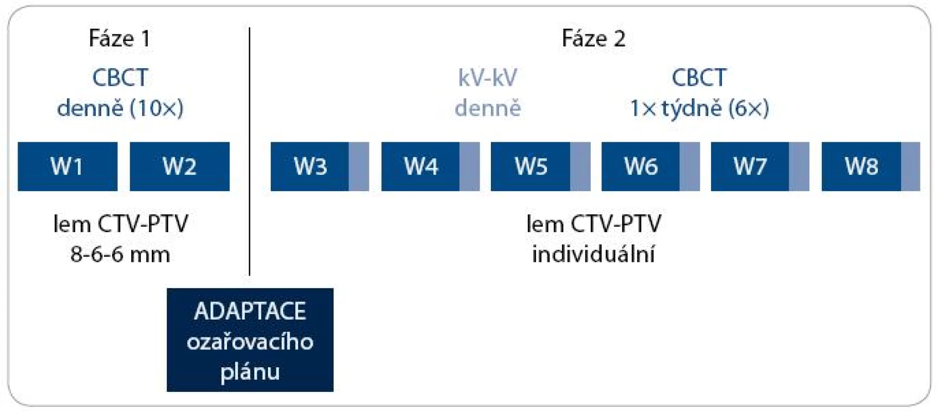 Algoritmus adaptivní IG-IMRT karcinomu prostaty.
CBCT – kilovoltážní CT kónickým svazkem; kV-kV – kilovoltážní skiagrafické zobrazení ve dvou projekcích; W – týden; CTV – klinický cílový objem; PTV – plánovací cílový objem