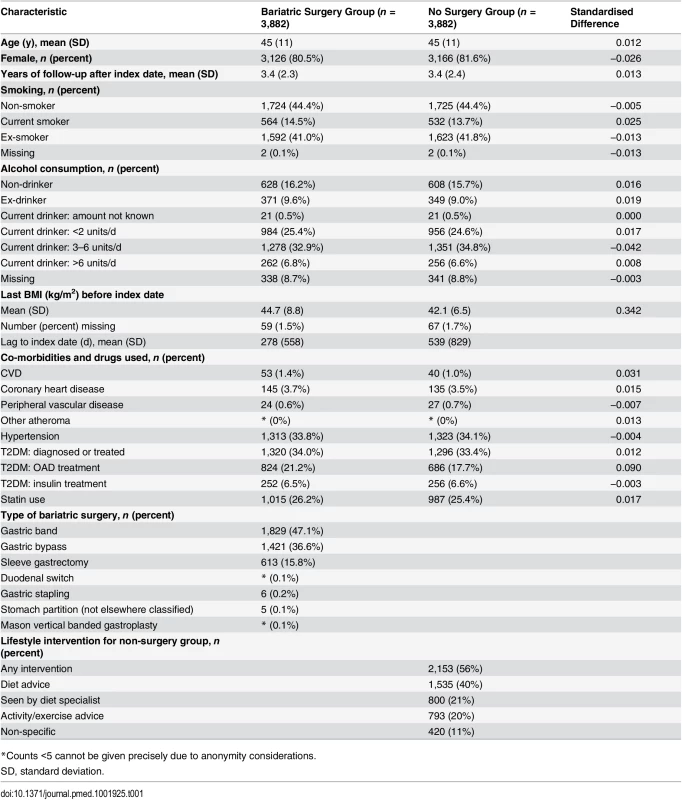 Background characteristics of propensity-score-matched cohort of patients with and without bariatric surgery.