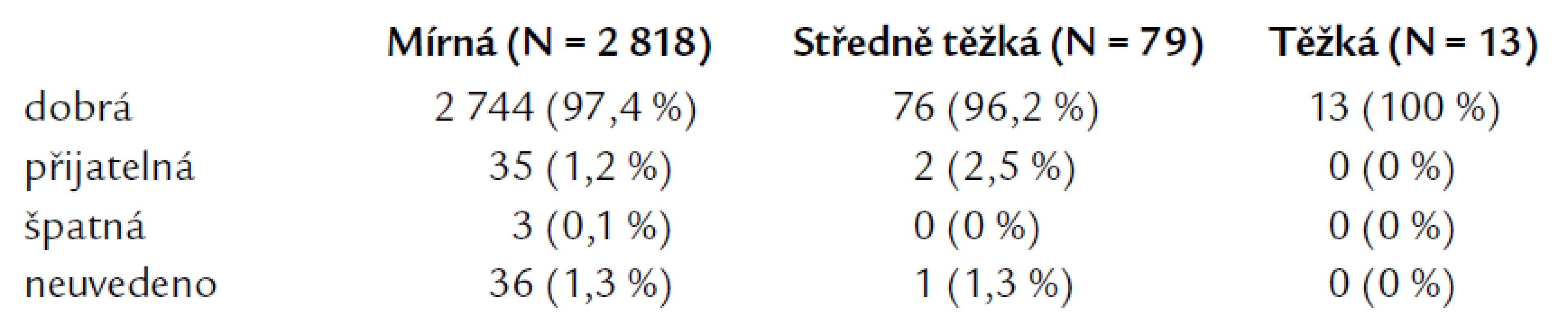 Hodnocení snášenlivosti léčby Lozapem<sup>®</sup>/Lozapem H<sup>®</sup> podle tíže hypertenze.