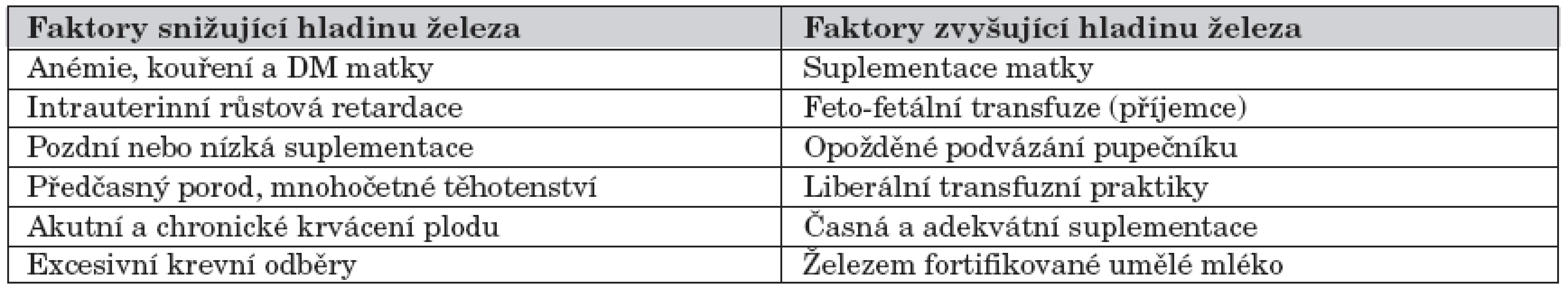 Faktory ovlivňující hladinu železa u novorozence.