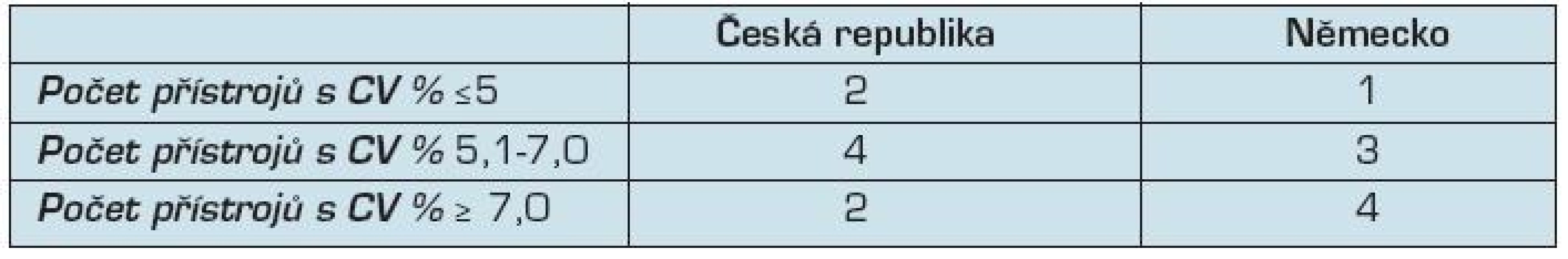 Preciznost současně používaných glukometrů při různých požadavcích na ni kladených