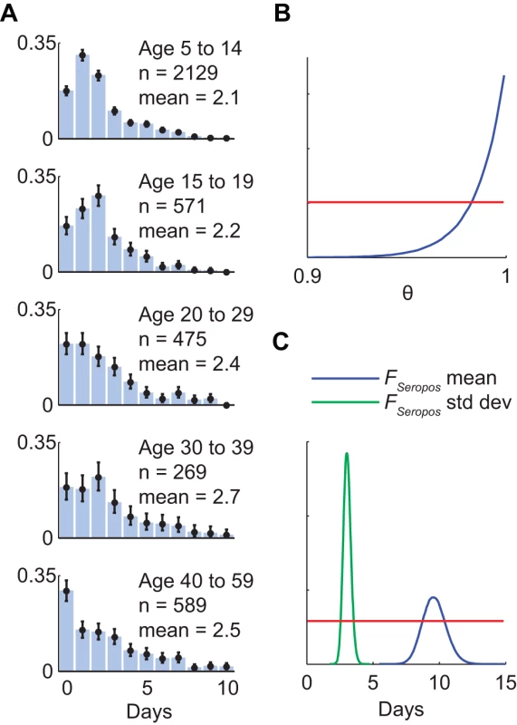 Time delay from illness onset to hospitalization, proportion of infected cases who reached seropositivity, and time delay from illness onset to seropositivity.