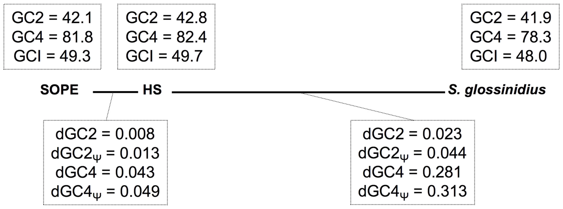 Base composition bias and mutation rates observed in pairwise comparisons between strain HS, <i>S. glossinidius</i> and SOPE.