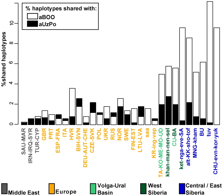 Percentages of haplotypes from aUzPo and aBOO matched in modern-day Eurasian population pools.