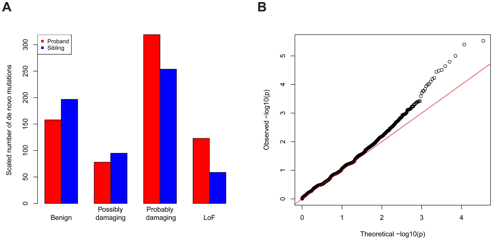 Application of TADA to the genetic data of ASD.