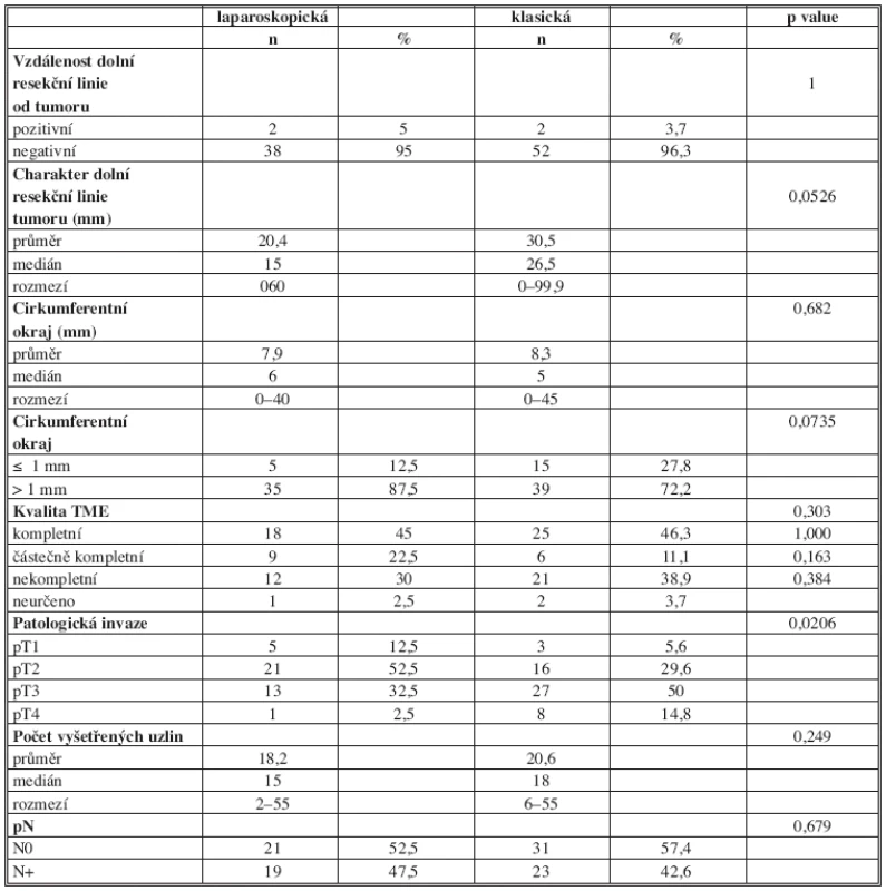 Srovnání skupiny laparoskopické a otevřené (Výsledky patologického vyšetření)
Tab. 3: Comparison of the laparoscopy and open group (Pathological examination results)