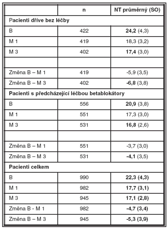 Změny NT v baseline, za 1 měsíc a za 3 měsíce po nasazení latanoprostu