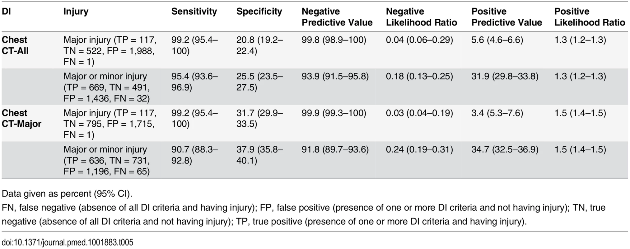 Screening performance characteristics of Chest CT-All and Chest CT-Major in validation cohort (<i>n</i> = 2,628).