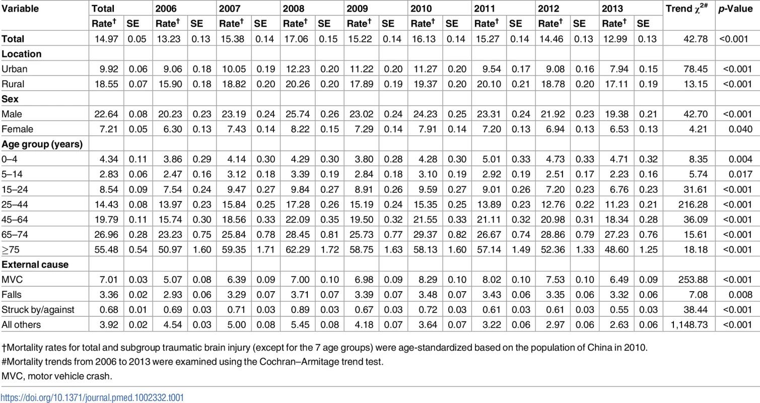 Mortality rates of traumatic brain injury per 100,000 population by location, sex, age group, and external cause of injury in China, 2006–2013.