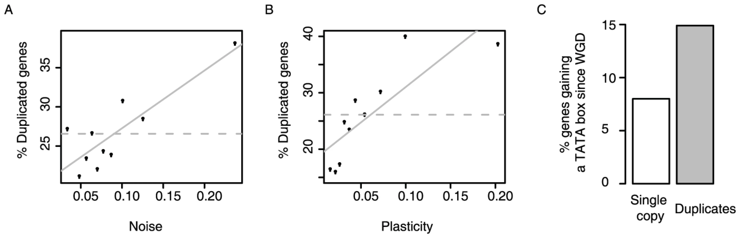 Gene duplicates are enriched amongst genes with the highest expression noise and plasticity, and they tend to gain TATA promoters.