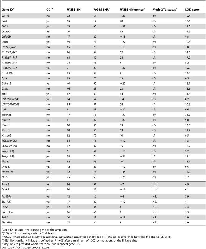 Meth-QTL amplicon linkage and methylation.