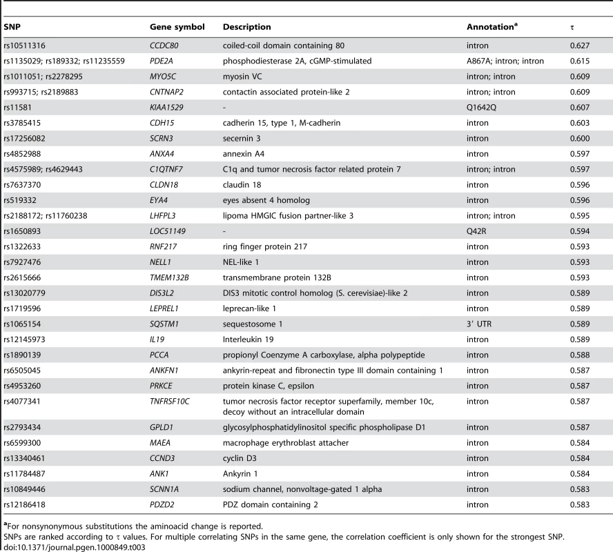 Top 30 SNPs (or SNP clusters) correlated with virus diversity.