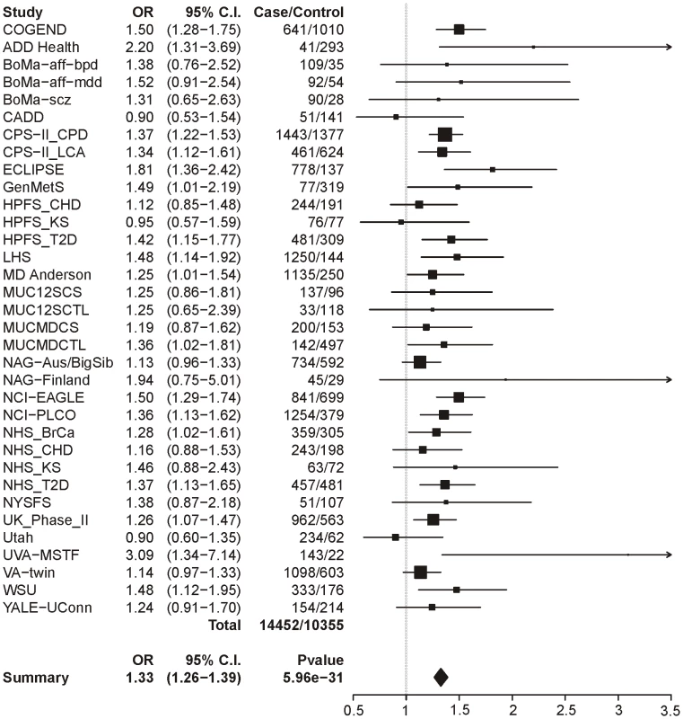 Forest plot for dichotomous CPD at locus 1 (tagging rs16969968).