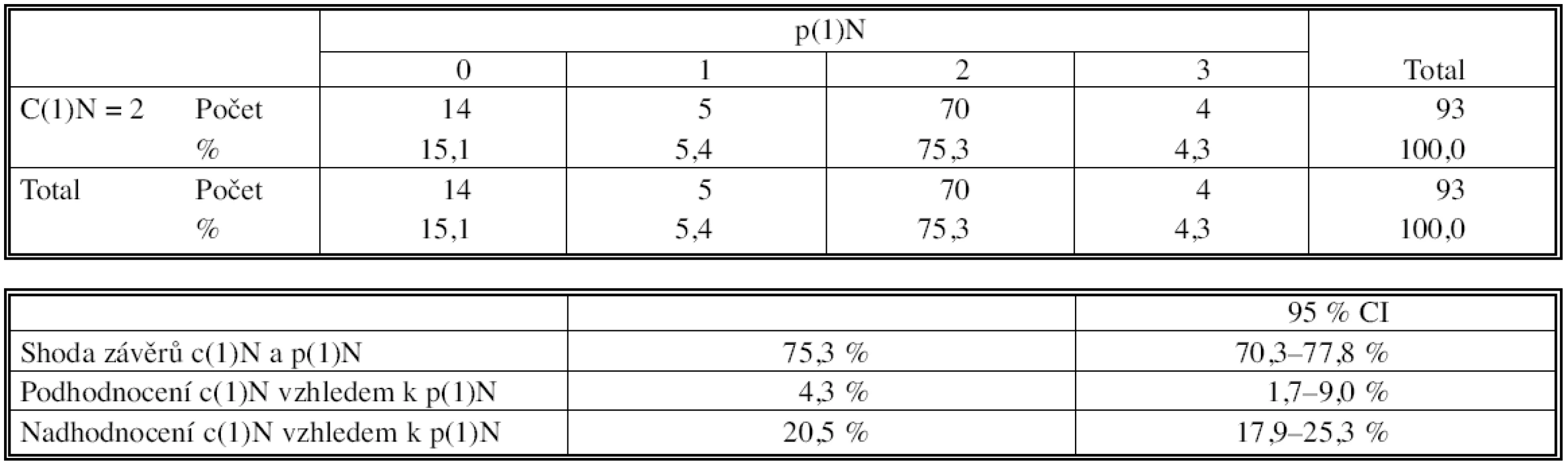Korelace klinického a histopatologického stagingu před indukční terapií
Tab. 5. Correlation of the clinical and histopathological staging prior to induction therapy