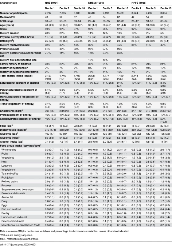 Age-standardized baseline characteristics by deciles of the healthful plant-based diet index.