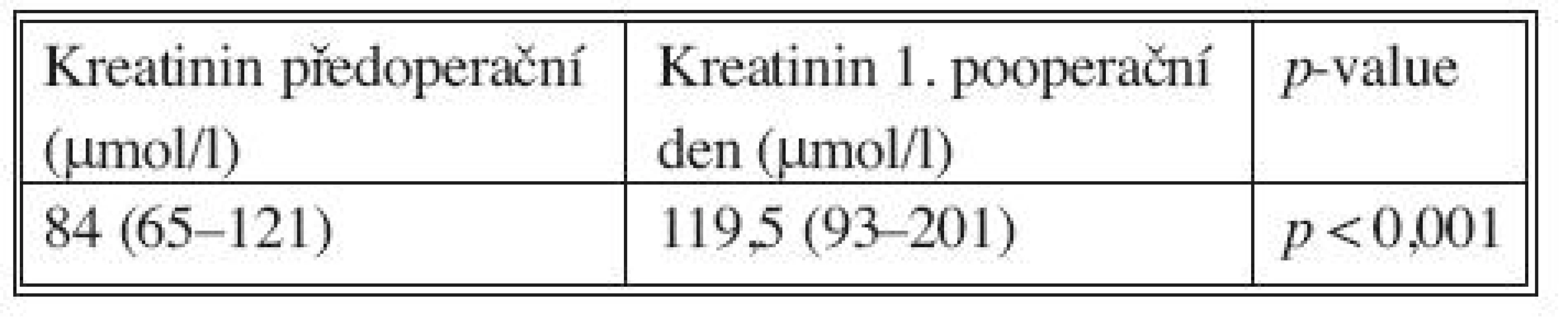Dynamika hodnoty kreatininu
Tab. 7. Dynamics of creatinine values