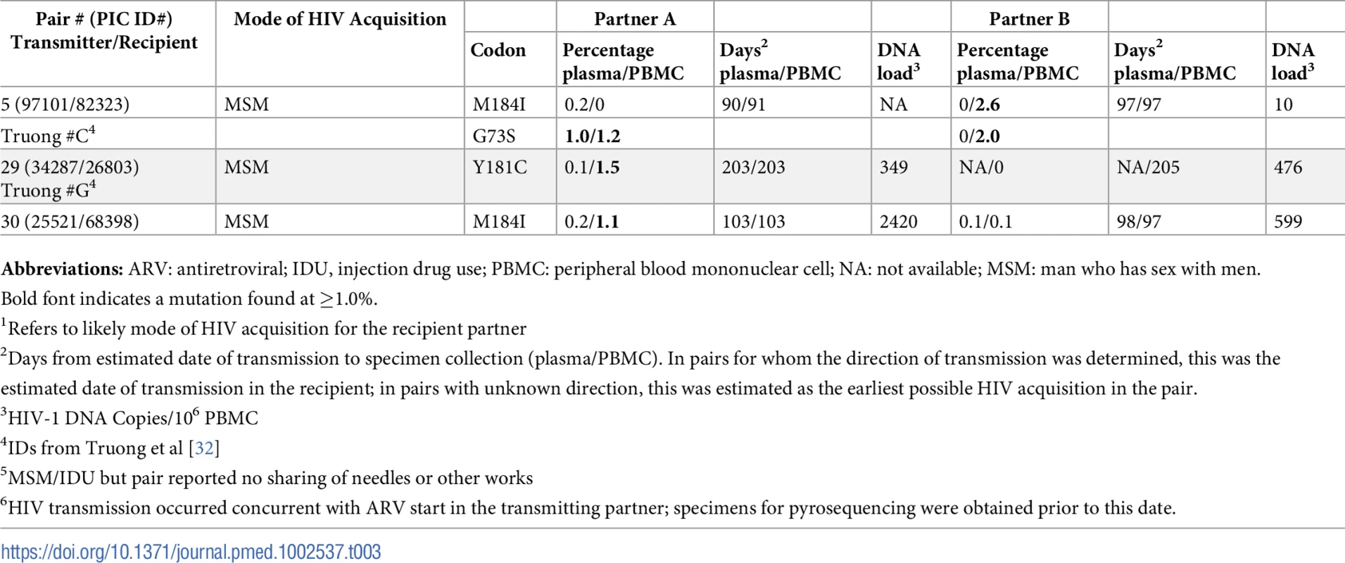 Frequency of mutations conferring at least low-level HIV-1 drug resistance detected by 454-pyrosequencing at levels >1% in partner-pairs for whom the direction of transmission could not be determined.