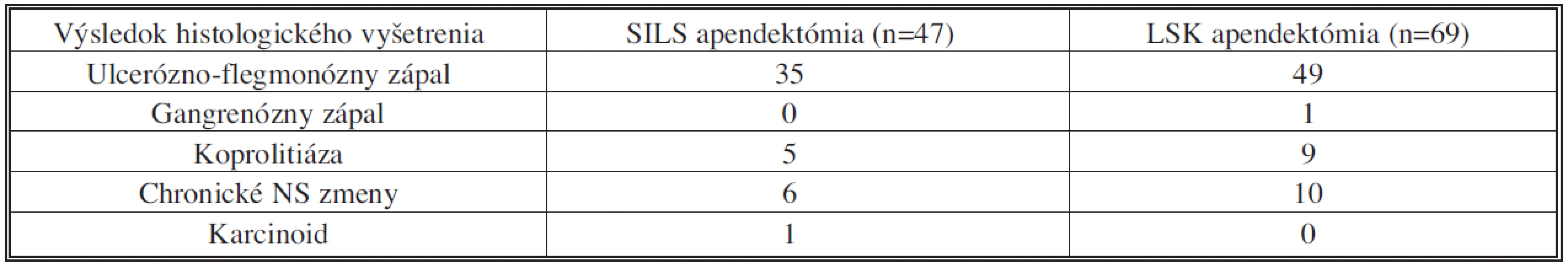 Výsledky histologického vyšetrenia
Tab. 1: The results of histology examination