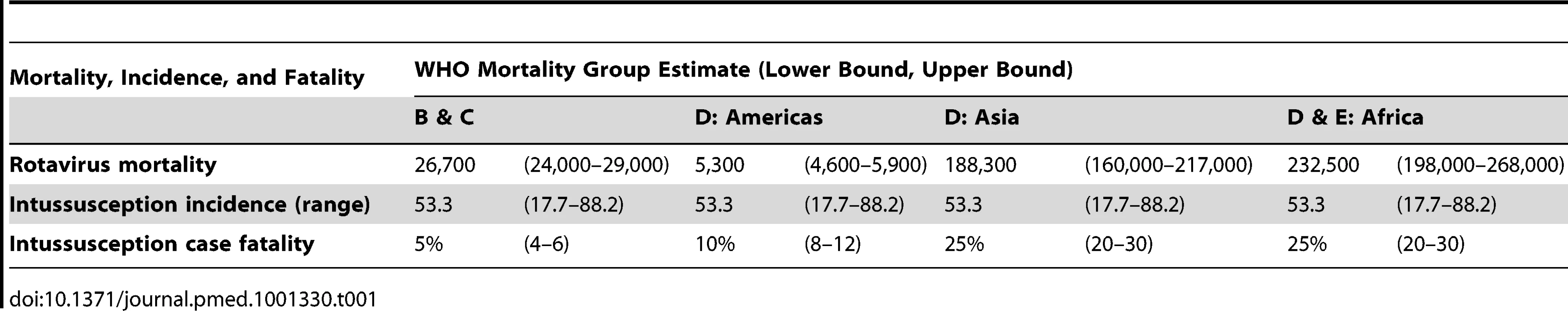 Estimates of rotavirus mortality and intussusception incidence by WHO mortality group.