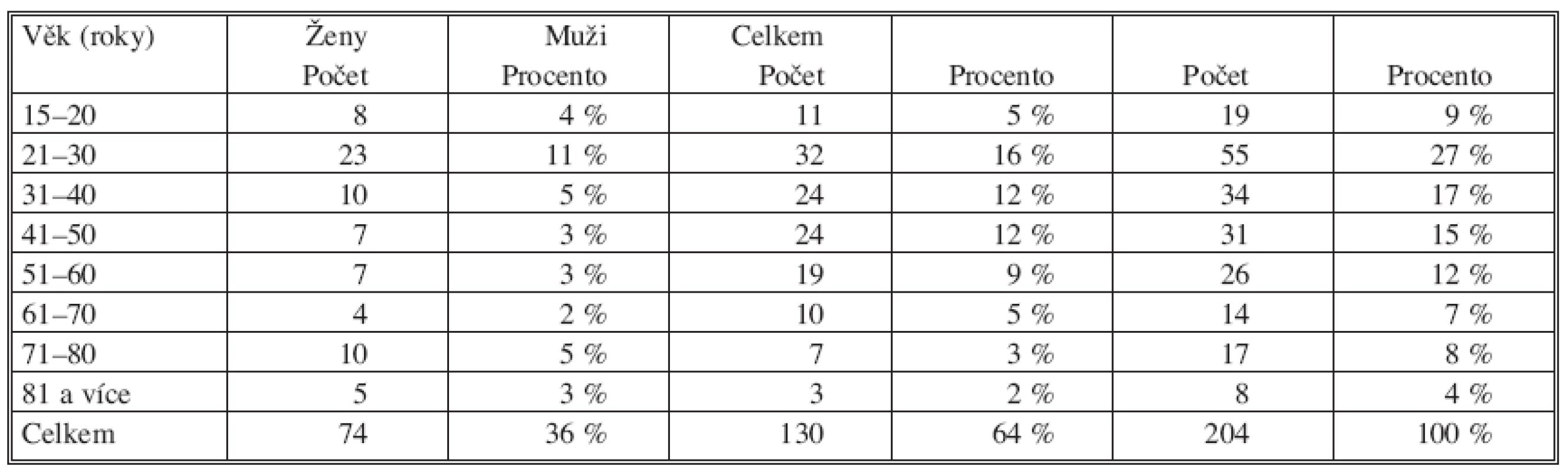Přehled pacientů sledovaného souboru podle věku a pohlaví
Tab. 1. An overview of the study group subjects, classified according to their age and gender