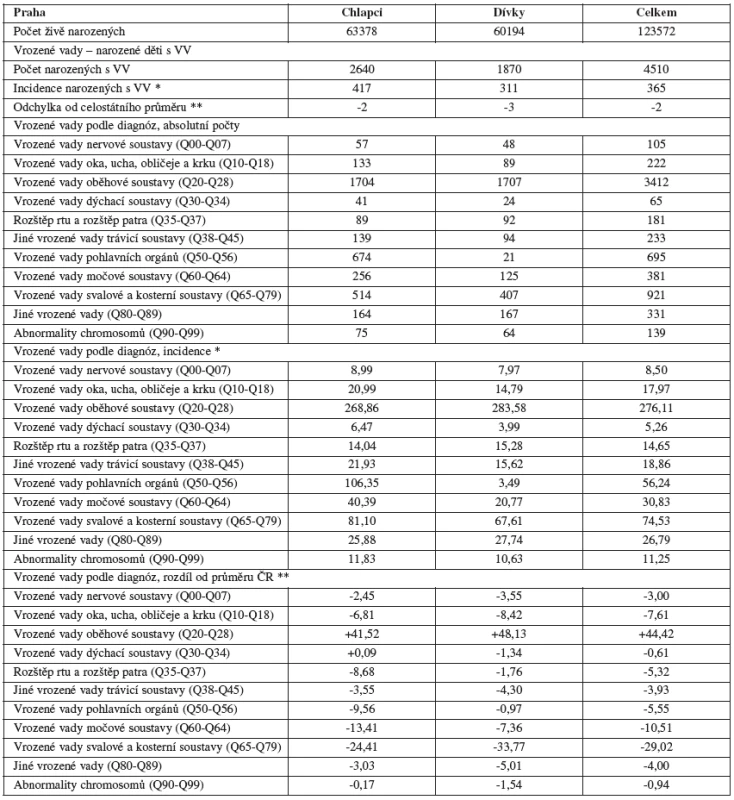 Výskyt vrozených vad v Praze, 1994 - 2007