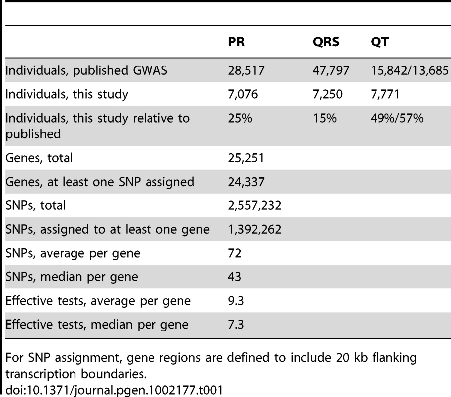 Populations, genes, and SNPs used in this study.