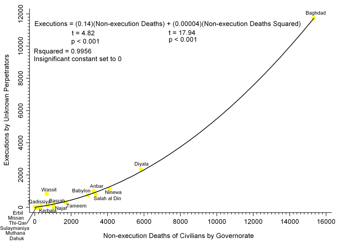 Iraqi governorates: nonexecution deaths versus executions by Unknown perpetrators.