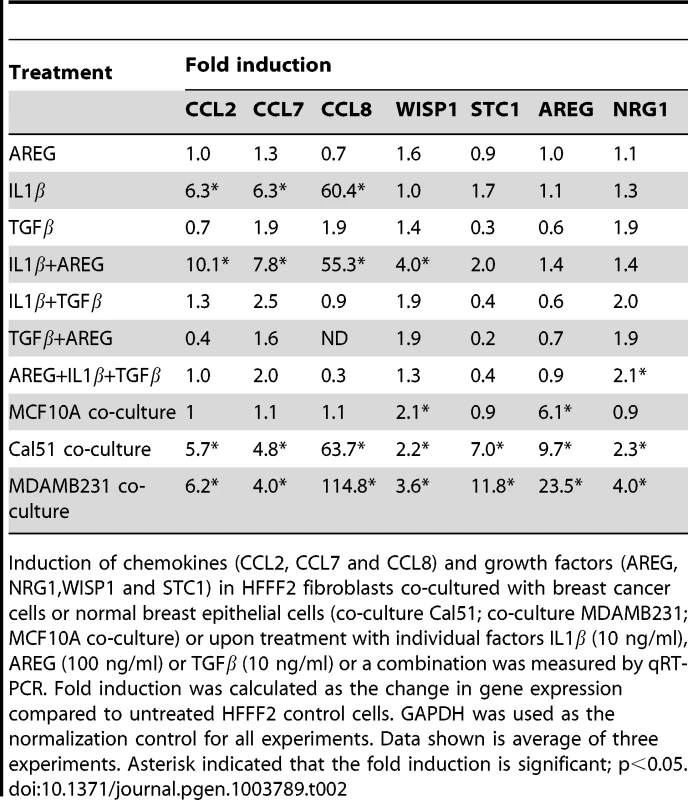 Induction in fibroblasts of chemokines and growth factors after treatment with single or combination of factors.