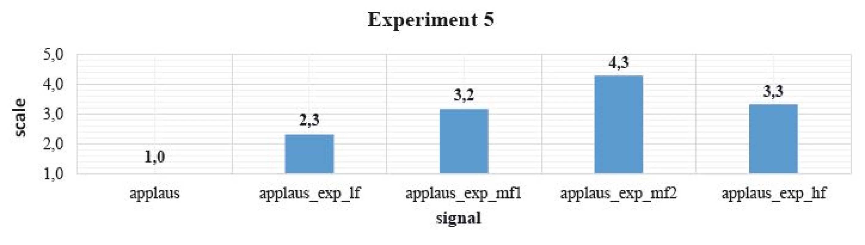 The results of Experiment 5.