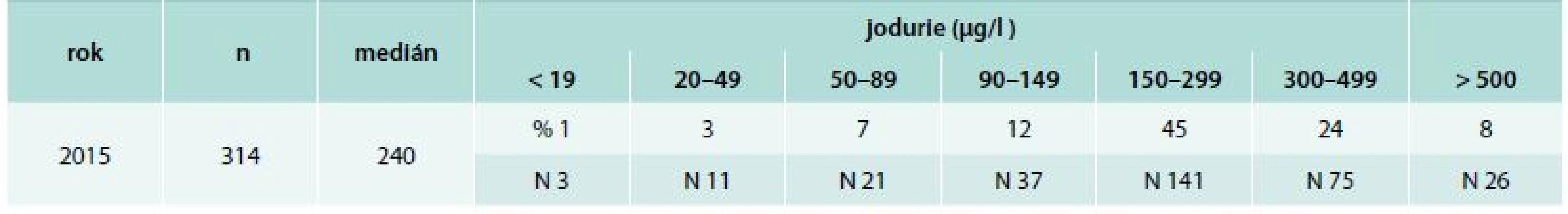 Saturace jodem dle jodurie souboru 3letých dětí v 6 oblastech ČR v letech 2014–2015