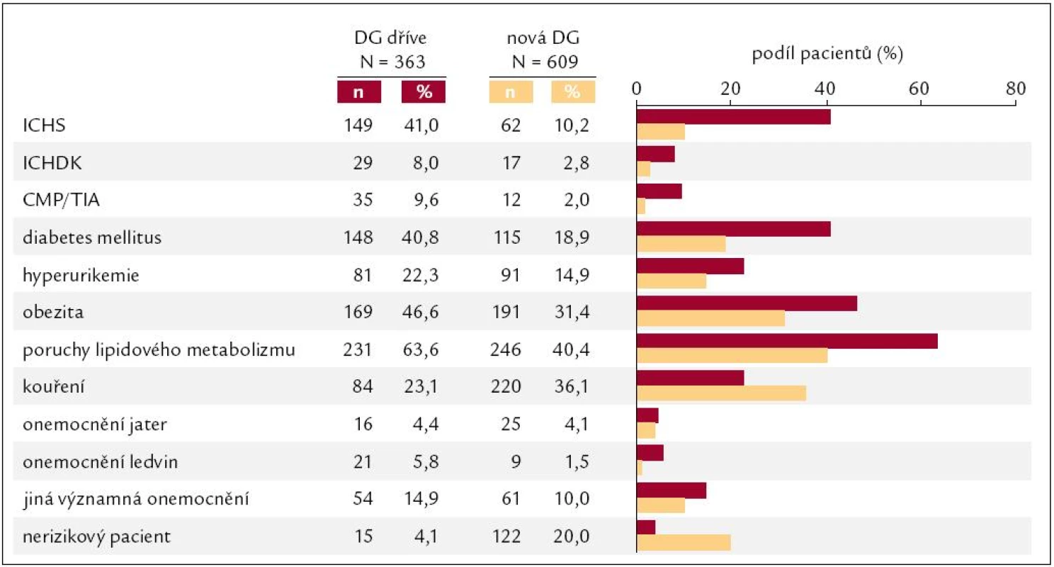 Rozložení rizik podle stanovení diagnózy hypertenze (dříve vs nově diagnostikovaná).
Pacienti s dříve diagnostikovanou hypertenzí byly rizikovější skupinou proti pacientům s nově diagnostikovanou hypertenzí.
