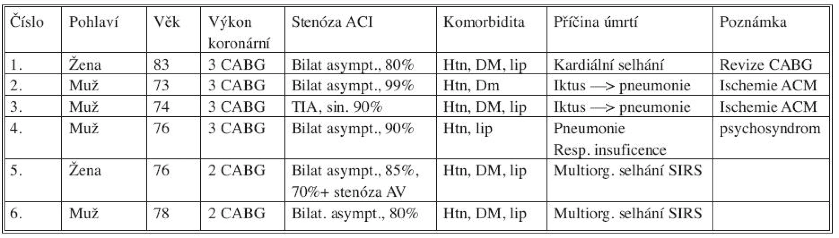 Zemřelí pacienti
Tab. 4. Exited patients