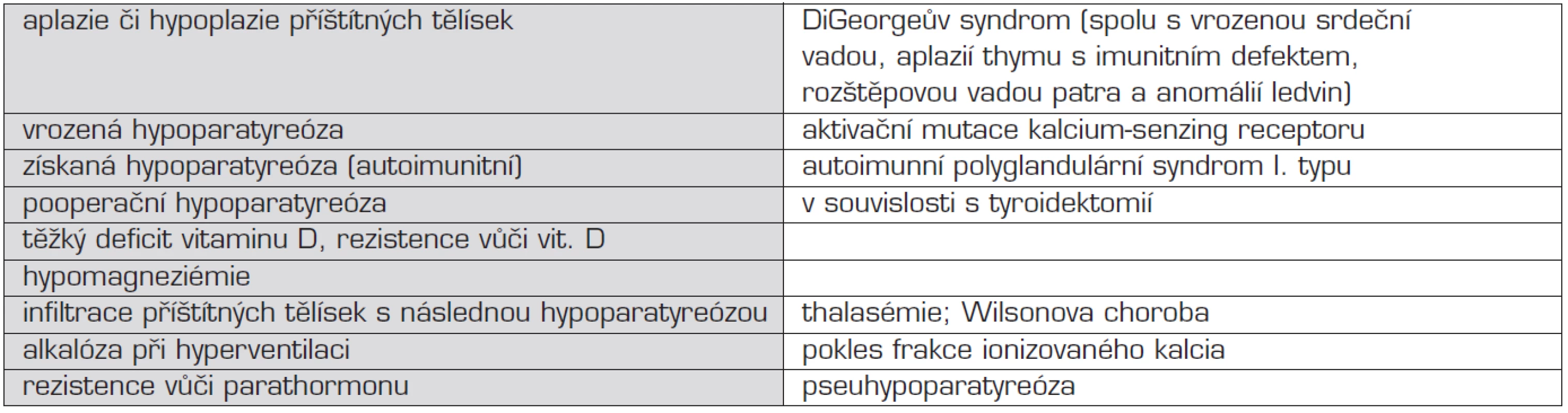 Přehled příčin hypokalcémie.