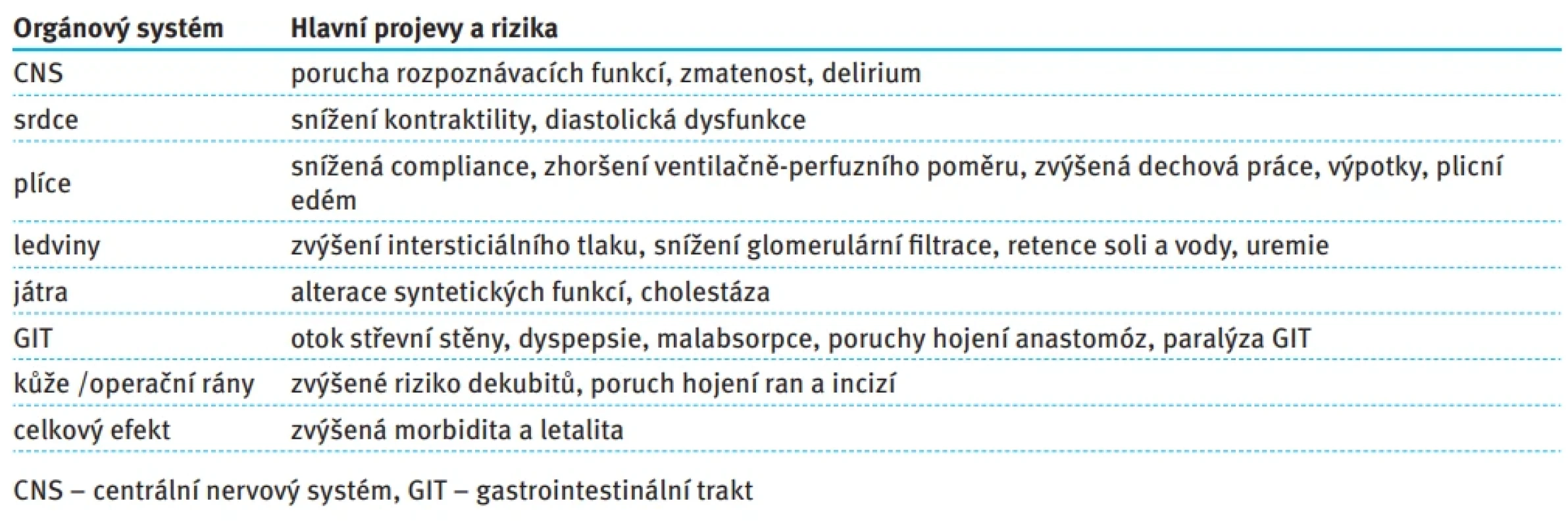 Negativní dopady pozitivní tekutinové bilance na orgány. Tab. 2. Organ-specific adverse effects of positive fluid balance.