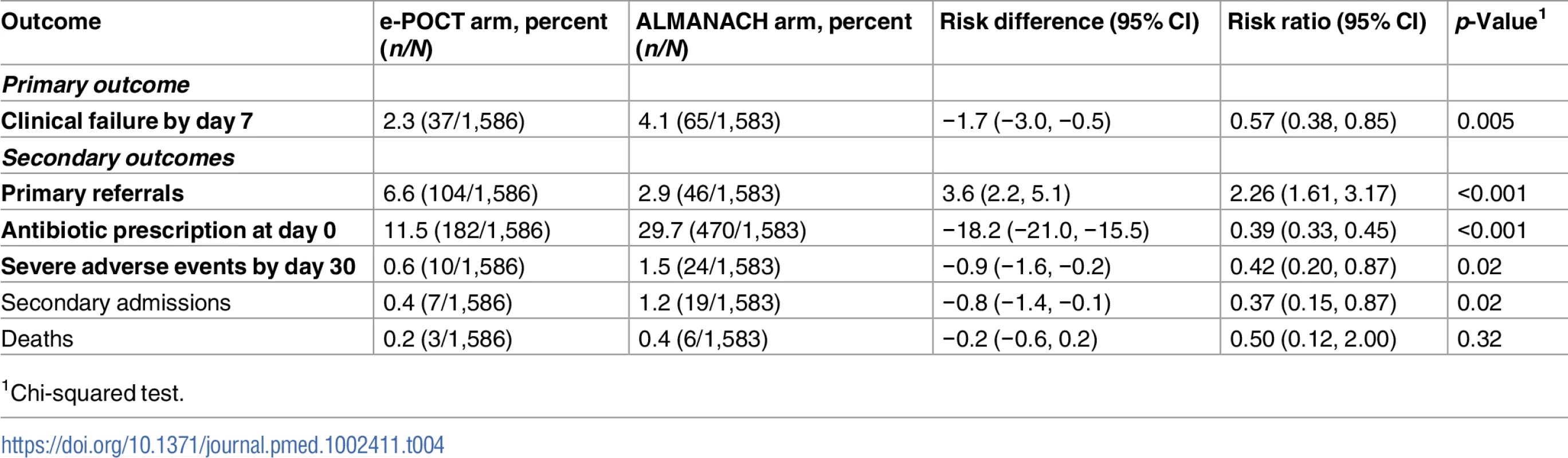 Primary and secondary study outcomes of the randomized study (per-protocol population).