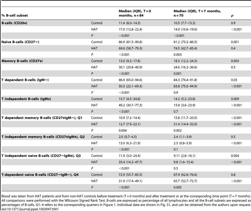 Peripheral blood B-cell subsets in HAT and in controls.