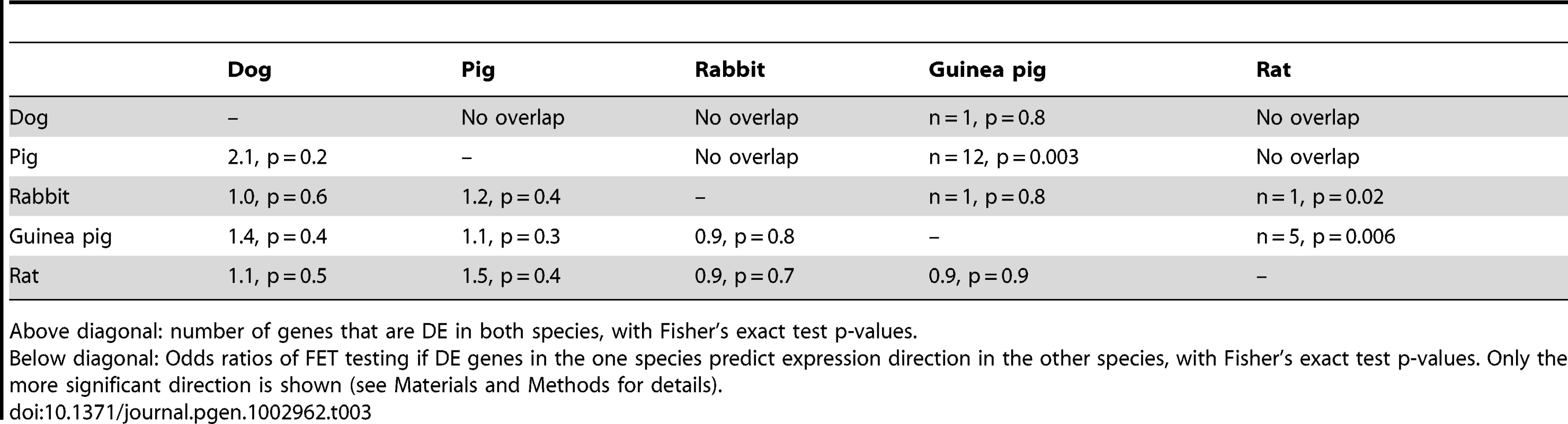 Pairwise overlap of DE genes among domestication events.