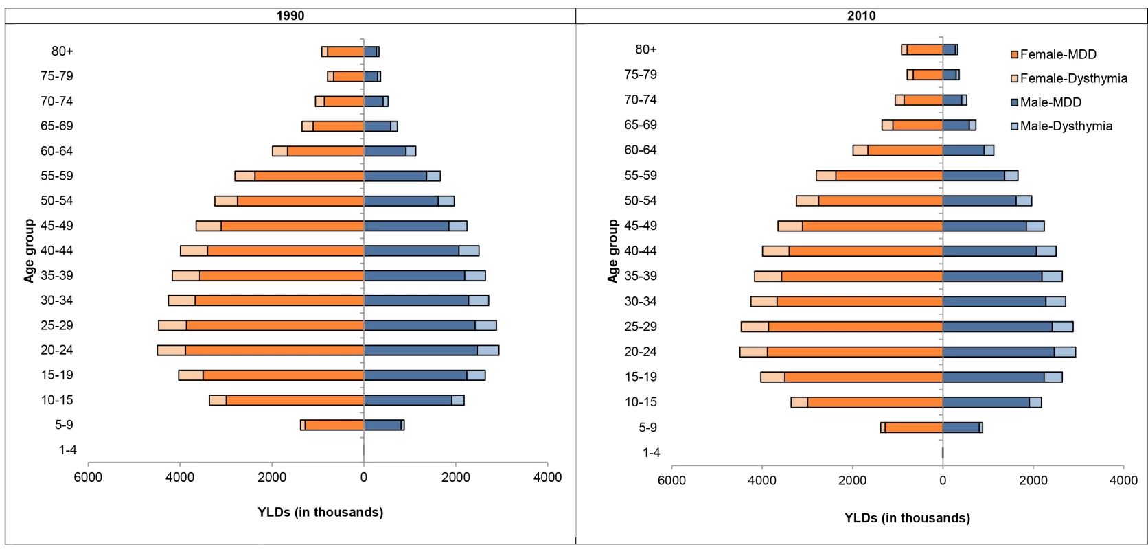 YLDs by age and sex for MDD and dysthymia in 1990 and 2010.