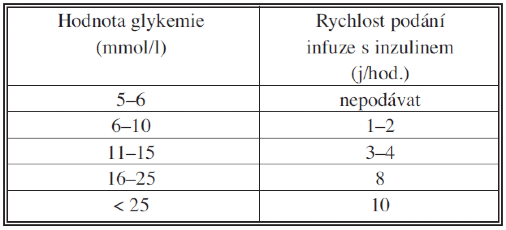 Doporučení pro aplikaci krátkodobého inzulinu u nemocného s diabetes mellitus léčeného inzulinem (krátkodobý inzulin 50 j. do 50 ml 1/1 NaCl)
Tab. 1. Recommendations for a short-term insulin administration in an insulin- depenwdent patient with diabetes mellitus (short- term insulin 50 units in 50 ml 1/1 NaCl)