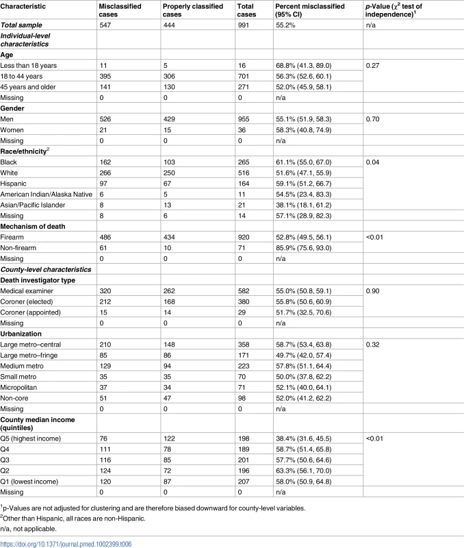 Characteristics of misclassified and properly classified law-enforcement-related deaths in the National Vital Statistics System, based on incidents identified in The Counted (US, 2015).