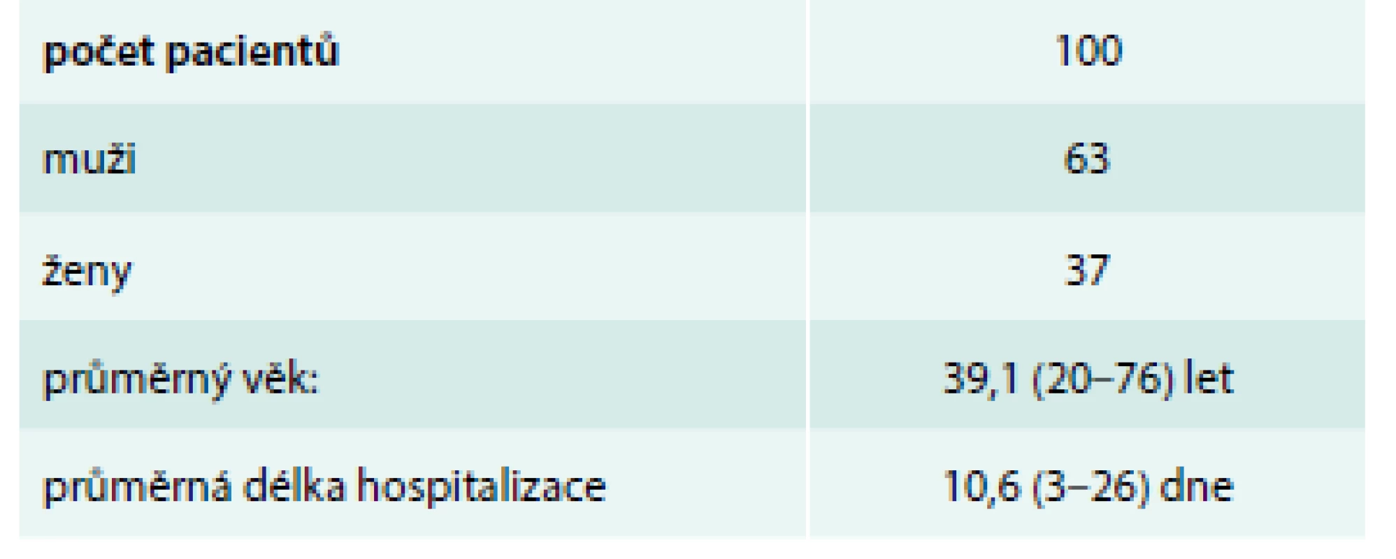 Základní charakteristiky souboru
