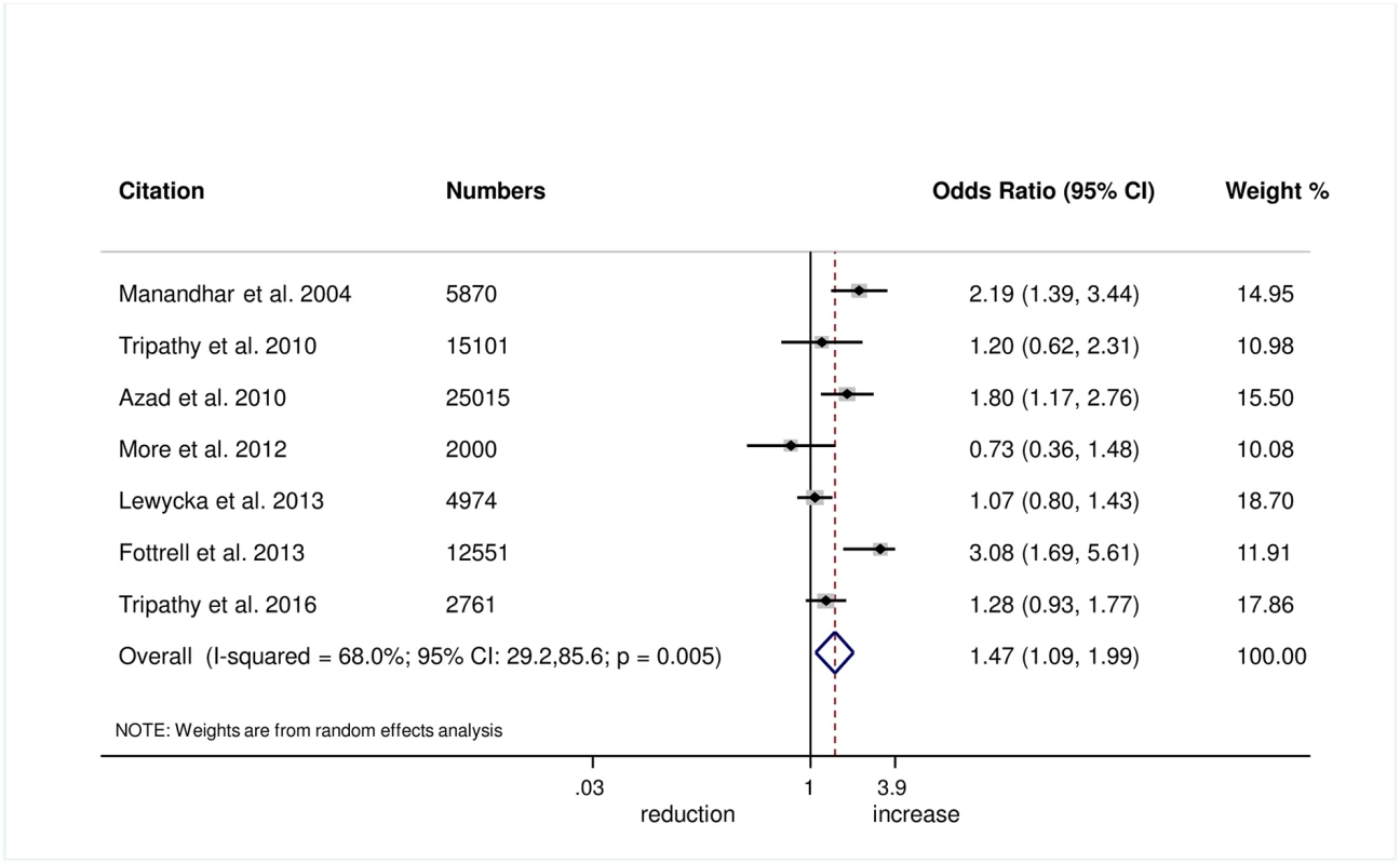 Meta-analysis of the effect of women’s groups on delaying bathing of a newborn for at least 24 hours after delivery for home deliveries.