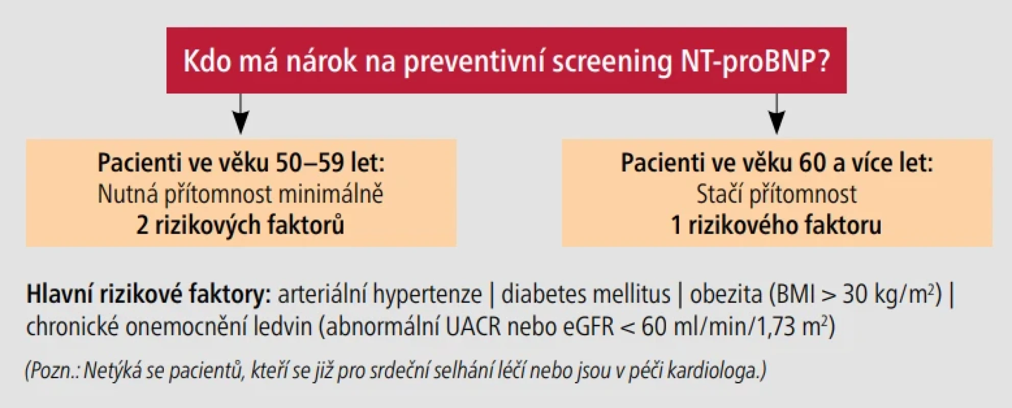 . 1 – Indikační kritéria ke screeningu.