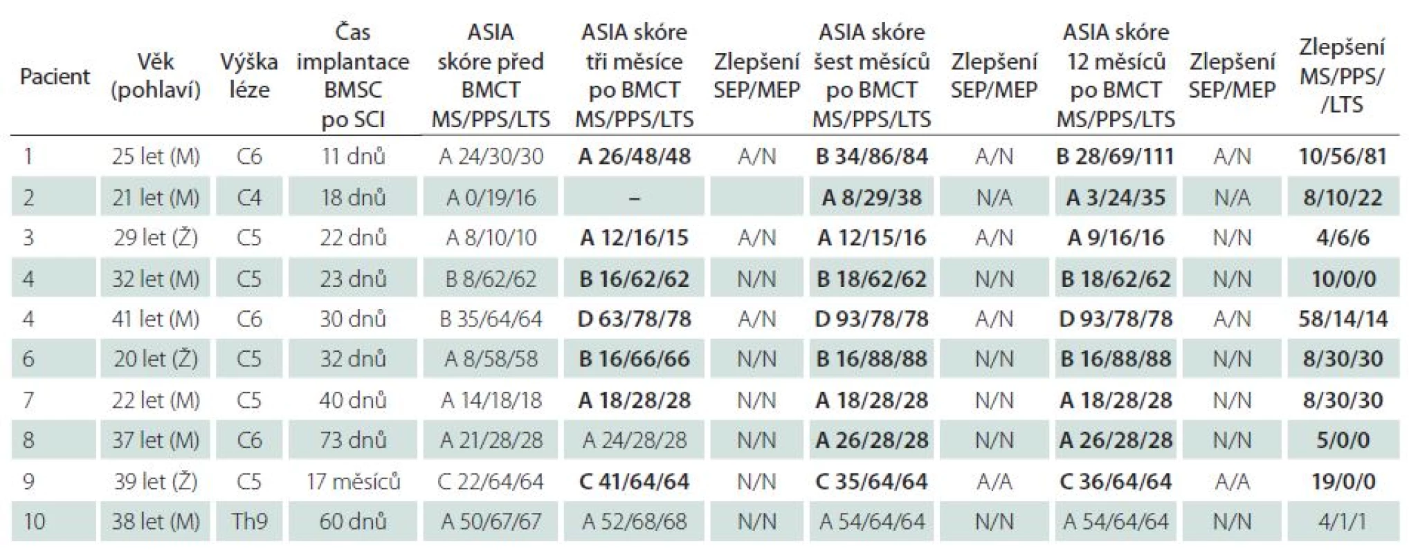 Fáze I/ II klinické studie.
Pacienti s cervikální lézí a intraarteriální aplikací autologních BMSC, pacient s hrudní lézí po i.v. injekci. ASIA skóre a evokované potenciály v průběhu 12 měsíců po podání kmenových buněk.