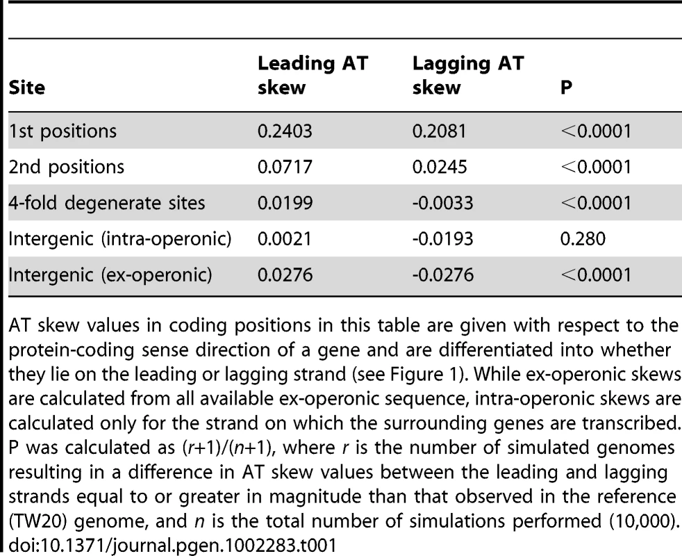 A quantification of <i>S. aureus</i> AT skews.