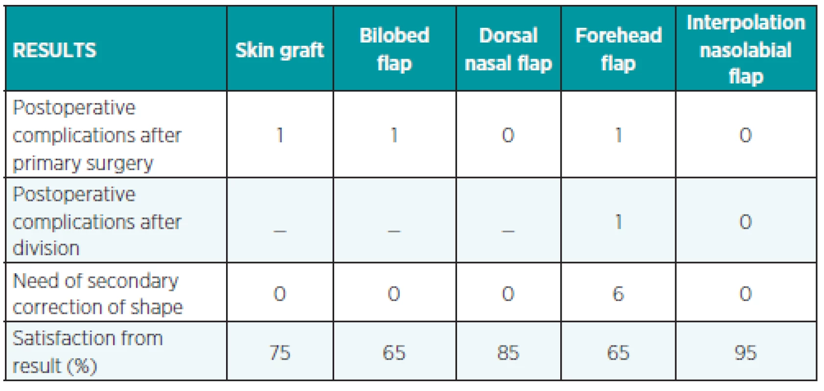 Results