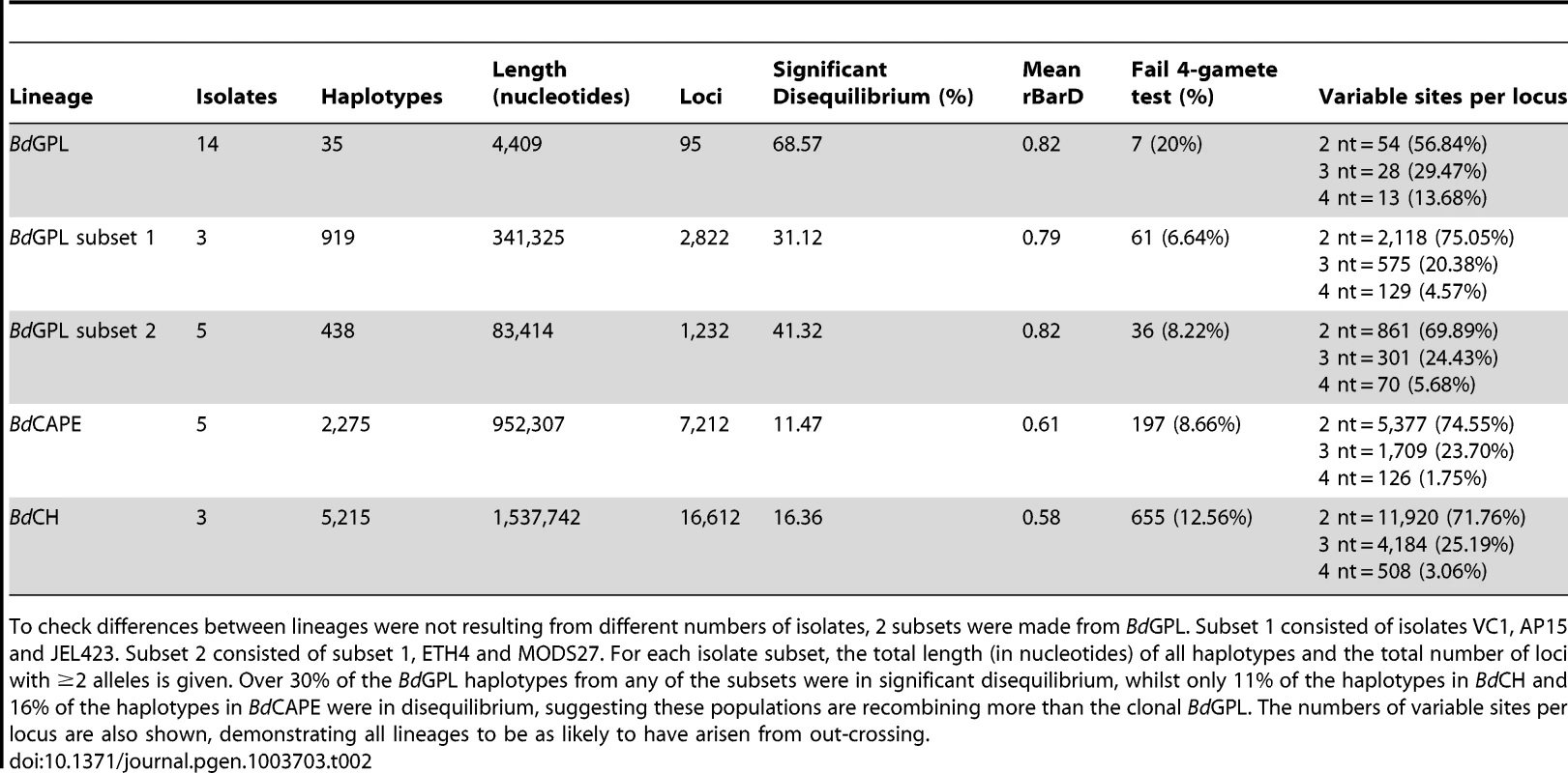 Haplotypes from isolates belonging to each of the separate lineages were tested for linkage disequilibrium using the index of association (I<sub>A</sub>), rBarD and the 4-gamete test.