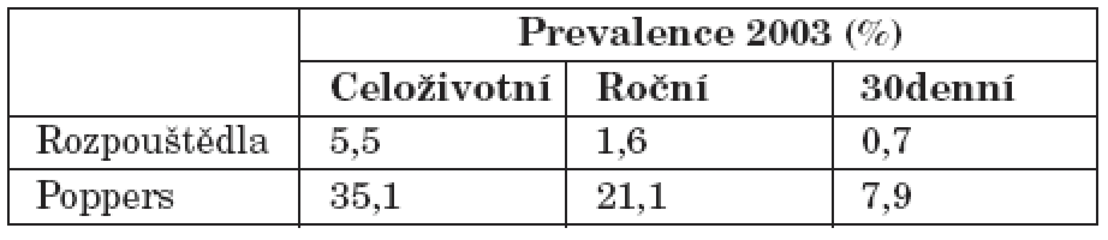 Celoživotní, roční a 30denní prevalence užití rozpouštědel a poppers (v %) [9].