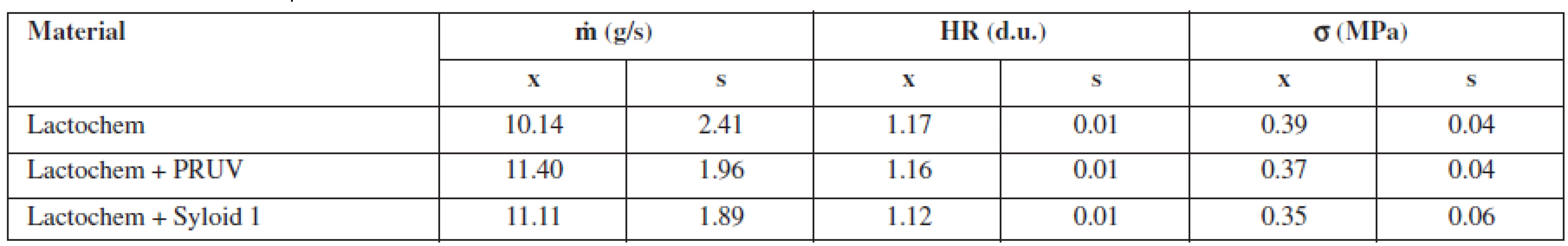 Mass flow rate (ṁ), Hausner ratio (HR) and tablet tensile strength (σ)