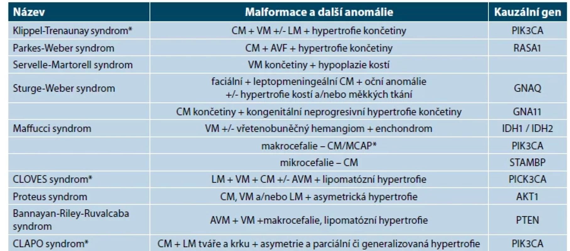 Přehled cévních malformací spojených s dalšími anomáliemi dle klasifikace ISSVA